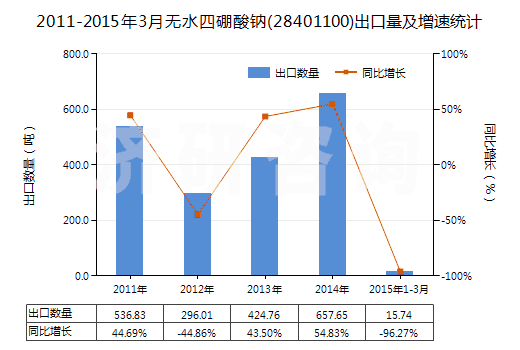 2011-2015年3月無水四硼酸鈉(28401100)出口量及增速統(tǒng)計(jì)